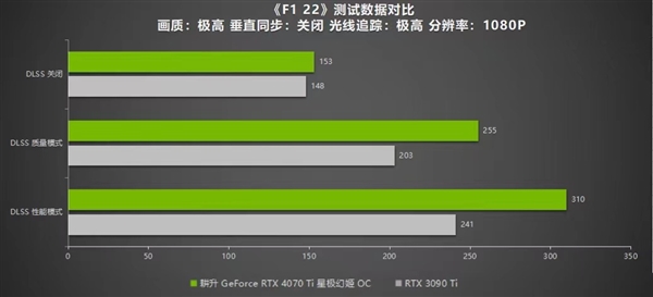 绝色颜值，百变星极 耕升 GeForce RTX 4070 Ti 性能解禁 DLSS 3构建2K游戏世界