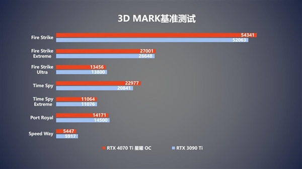 7势非凡！影驰 GeForce RTX 4070 Ti 星曜 OC首发开箱评测