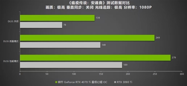绝色颜值，百变星极 耕升 GeForce RTX 4070 Ti 性能解禁 DLSS 3构建2K游戏世界