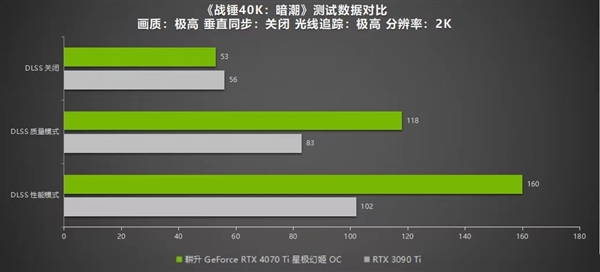 绝色颜值，百变星极 耕升 GeForce RTX 4070 Ti 性能解禁 DLSS 3构建2K游戏世界