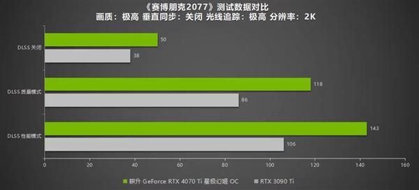 绝色颜值，百变星极 耕升 GeForce RTX 4070 Ti 性能解禁 DLSS 3构建2K游戏世界