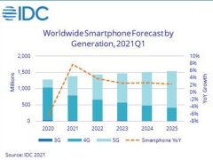 IDC：预计 2022 年 5G 安卓设备的平均售价跌破 400 美元